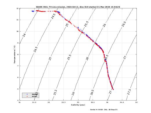 Temperature Salinity Diagnostic