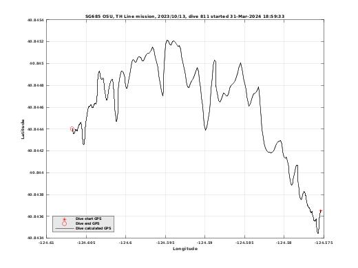 Dive Calculated GPS