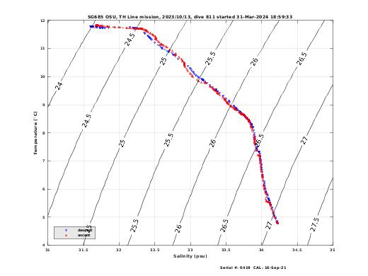 Temperature Salinity Diagnostic