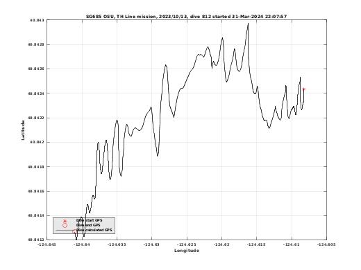 Dive Calculated GPS