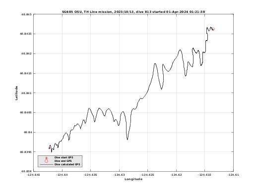 Dive Calculated GPS