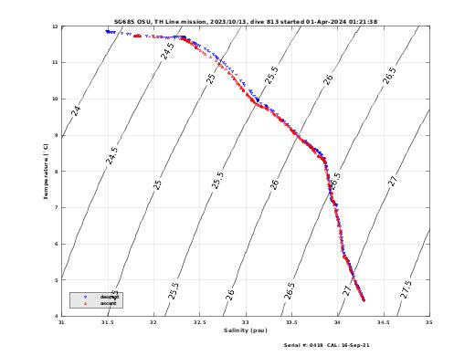 Temperature Salinity Diagnostic