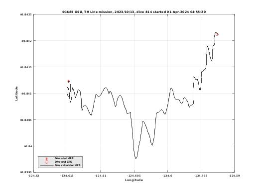 Dive Calculated GPS