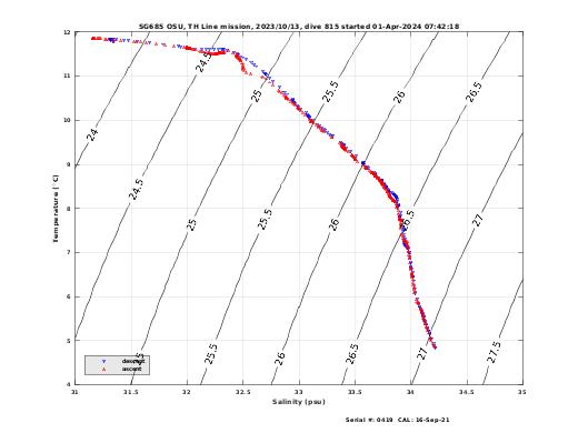 Temperature Salinity Diagnostic