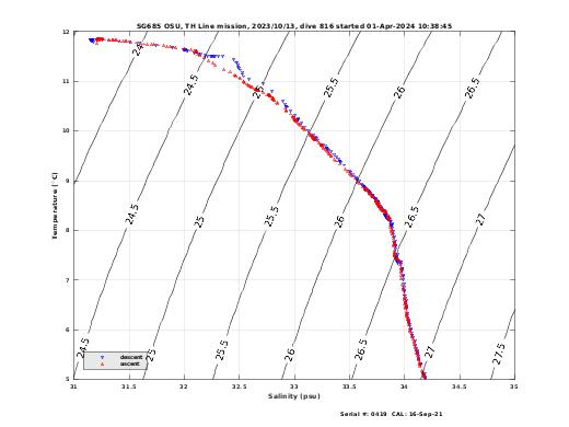 Temperature Salinity Diagnostic