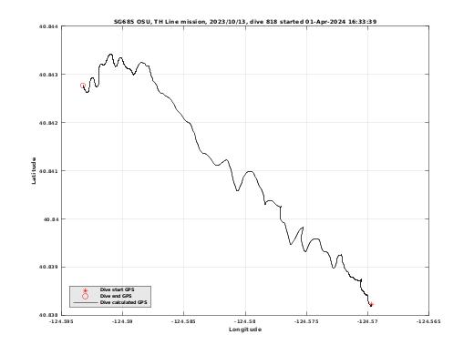 Dive Calculated GPS