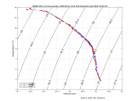 Temperature Salinity Diagnostic