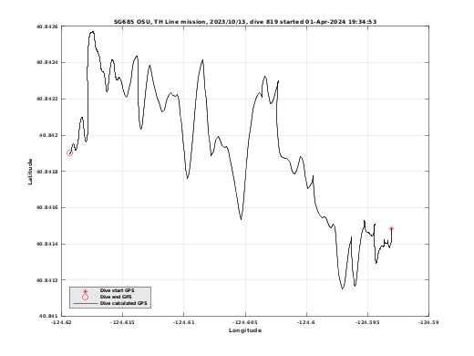 Dive Calculated GPS