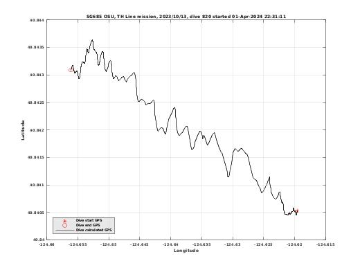 Dive Calculated GPS