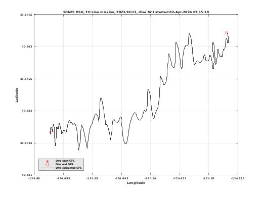 Dive Calculated GPS