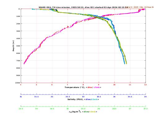 Temperature Salinity