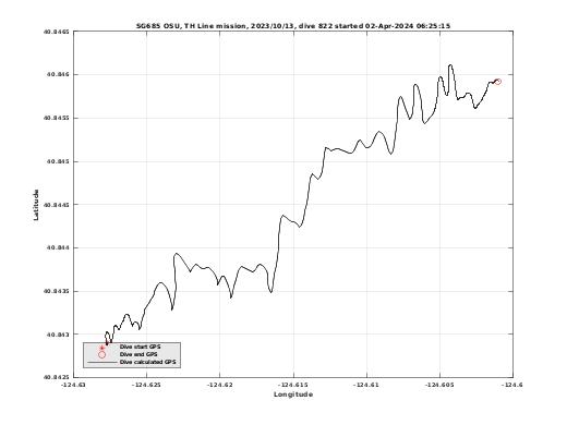 Dive Calculated GPS