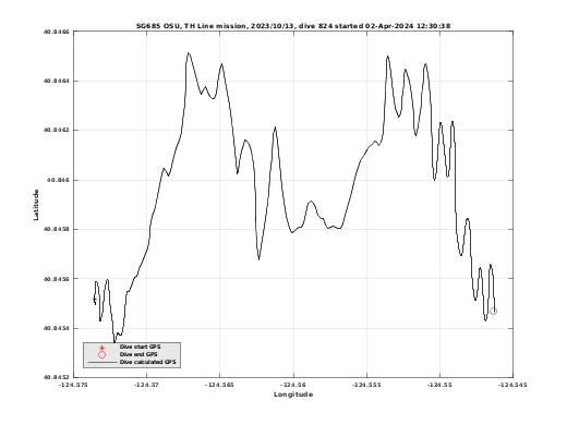 Dive Calculated GPS