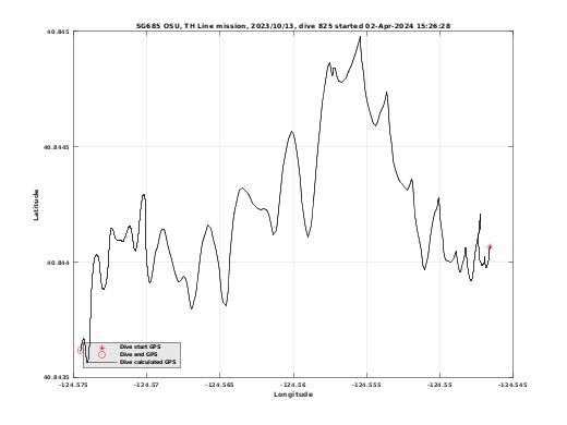 Dive Calculated GPS