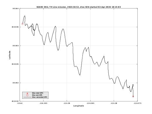 Dive Calculated GPS