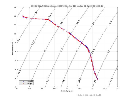 Temperature Salinity Diagnostic