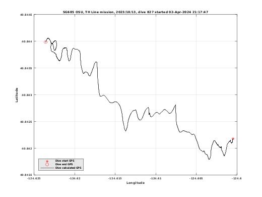 Dive Calculated GPS