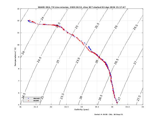 Temperature Salinity Diagnostic