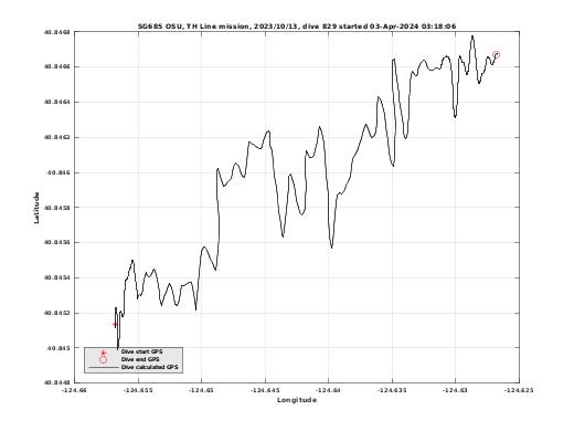 Dive Calculated GPS