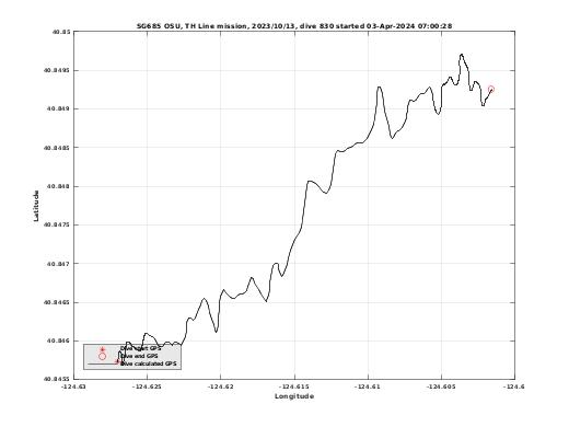 Dive Calculated GPS