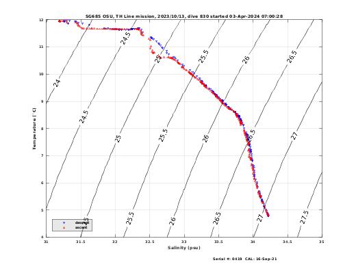 Temperature Salinity Diagnostic