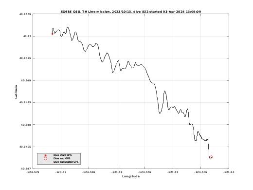 Dive Calculated GPS