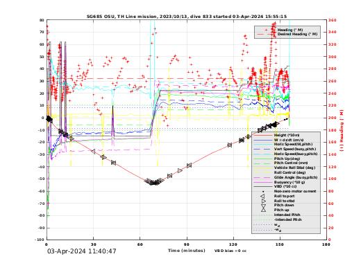 Dive Characteristics