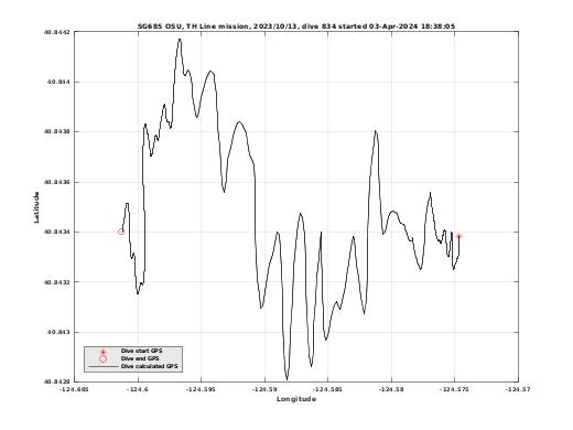 Dive Calculated GPS