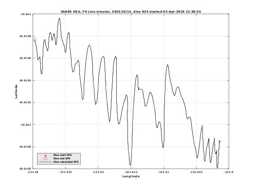 Dive Calculated GPS