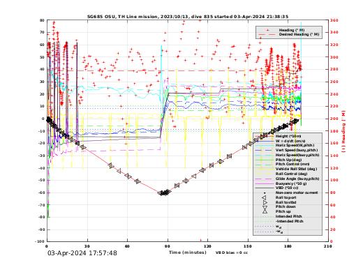 Dive Characteristics