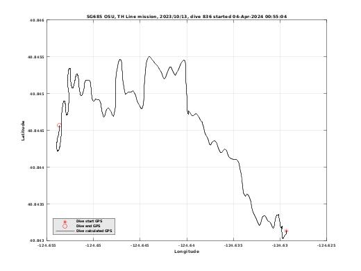 Dive Calculated GPS