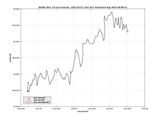 Dive Calculated GPS