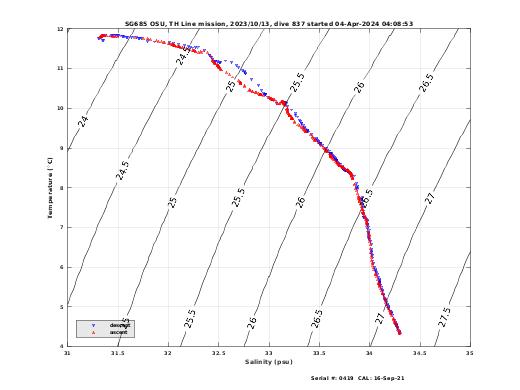 Temperature Salinity Diagnostic