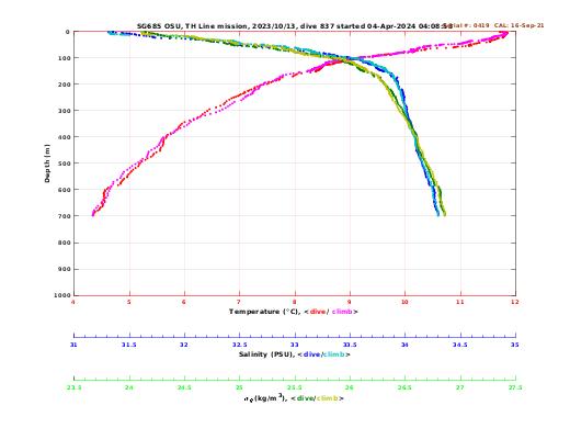 Temperature Salinity