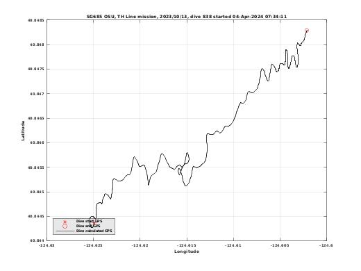 Dive Calculated GPS