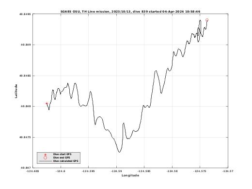 Dive Calculated GPS