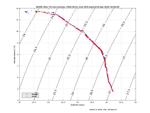 Temperature Salinity Diagnostic