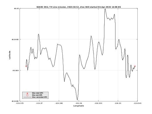 Dive Calculated GPS