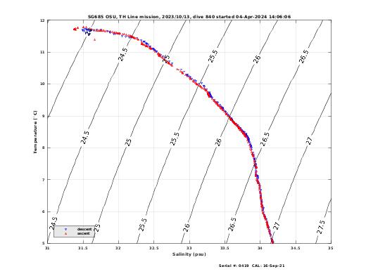 Temperature Salinity Diagnostic