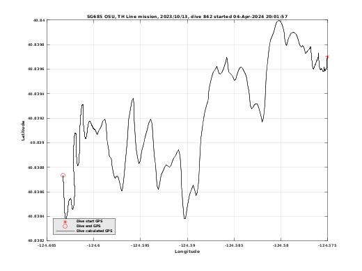 Dive Calculated GPS