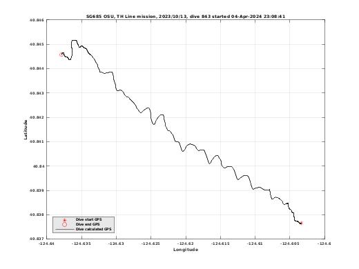 Dive Calculated GPS