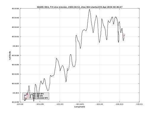 Dive Calculated GPS