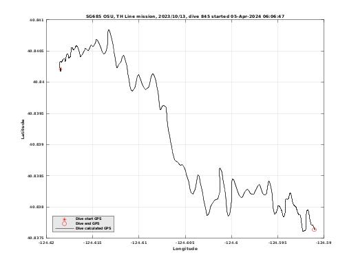 Dive Calculated GPS