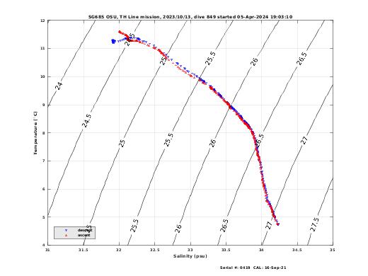 Temperature Salinity Diagnostic