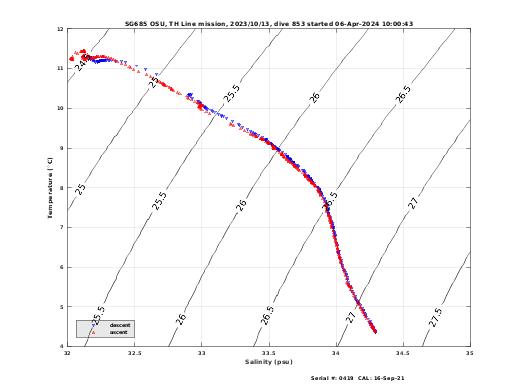 Temperature Salinity Diagnostic