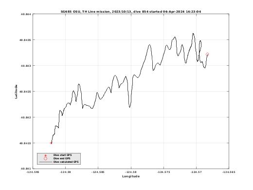 Dive Calculated GPS