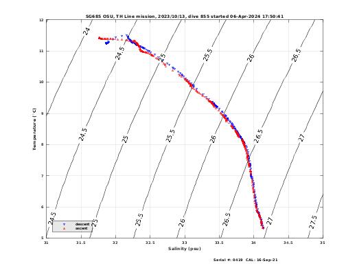 Temperature Salinity Diagnostic