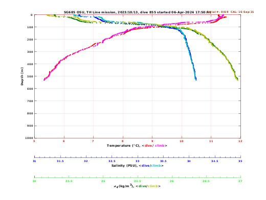 Temperature Salinity