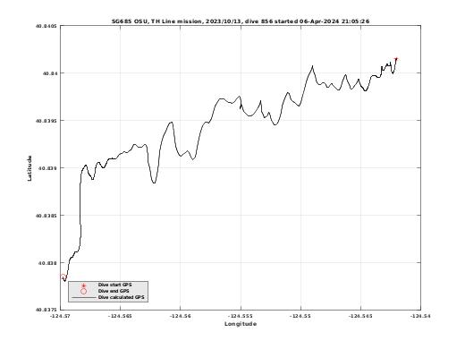 Dive Calculated GPS