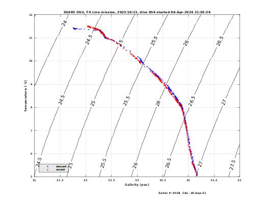 Temperature Salinity Diagnostic